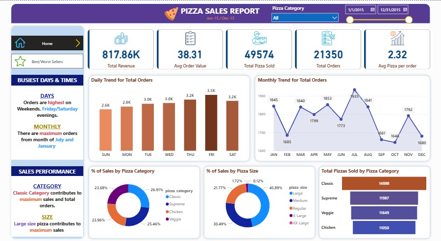 Sales Performance dashboard