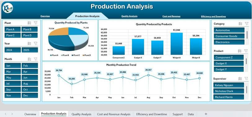 Production Analysis dashboard