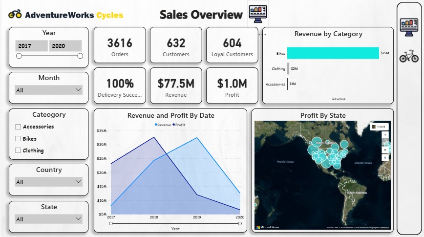 Sales Overview dashboard